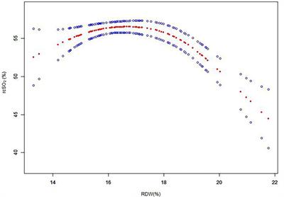 Cross-sectional association between red blood cell distribution width and regional cerebral tissue oxygen saturation in preterm infants in the first 14 days after birth